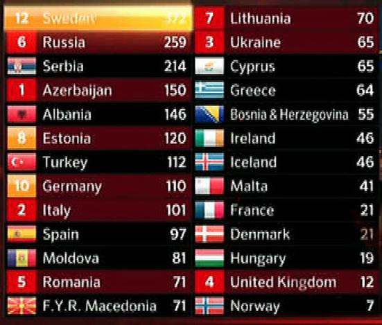resultados Eurovisión 2012